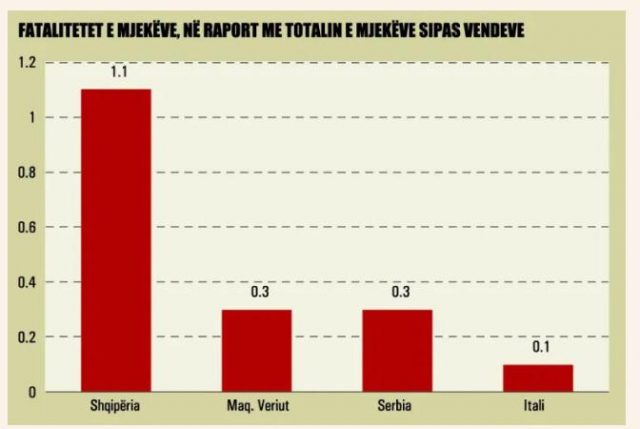 Në foto: Grafiku i revistës “Monitor” për rastet e fatalitetit në radhët e mjekëve