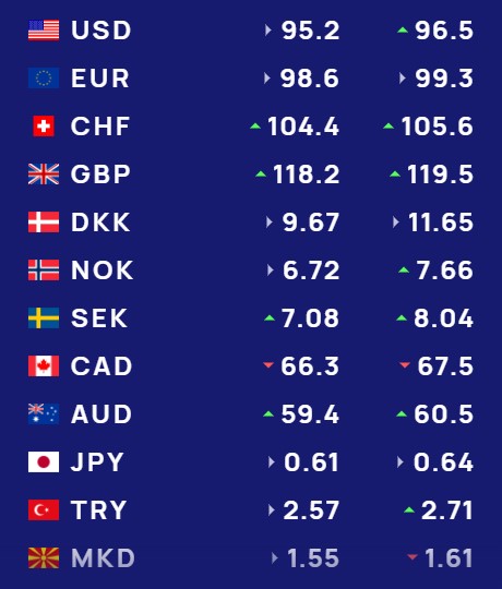 Me sa blihen e shiten dollari dhe euro, çfarë ndodh me monedhat e tjera